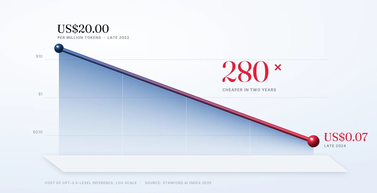 A glossy line falling from US$20.00 per million tokens in late 2022 to US$0.07 in late 2024 on a log scale, marked 280 times cheaper in two years. Source: Stanford AI Index 2025.