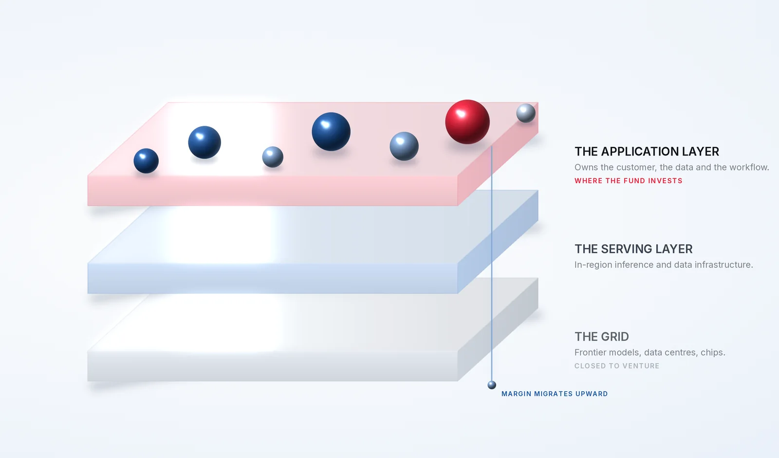 Three floating slabs: the grid at the bottom, the serving layer in the middle and the application layer on top, carrying glossy spheres, labelled where the fund invests.